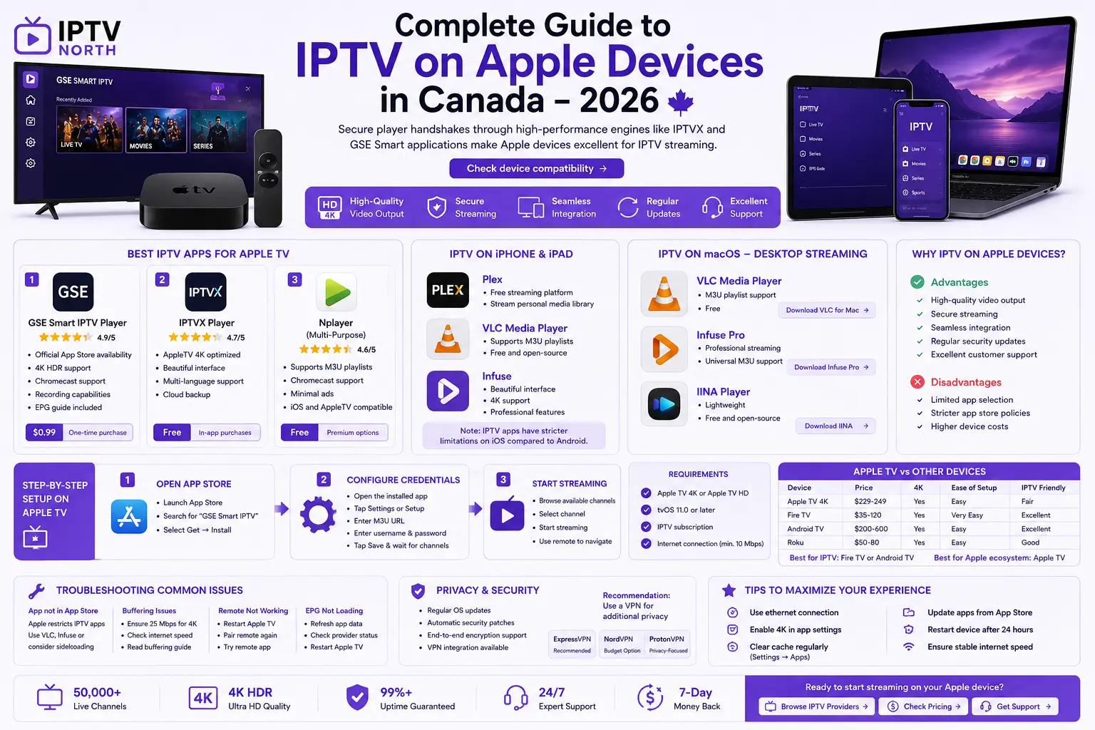 Complete Guide to IPTV on Apple Devices
