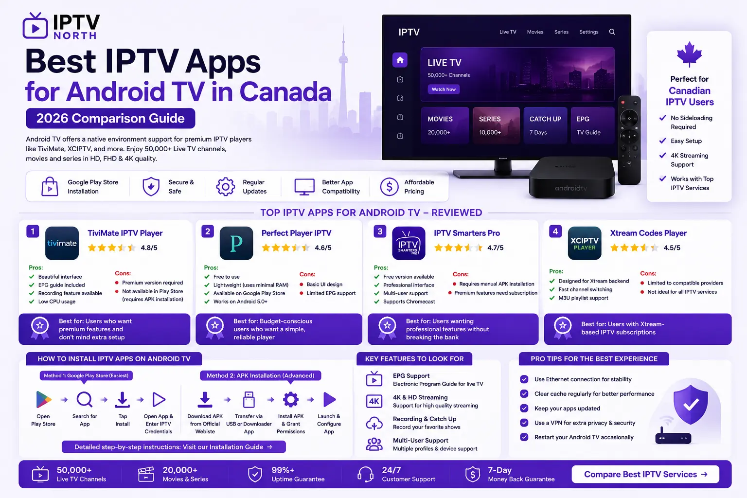 Best IPTV Apps for Android TV in Canada